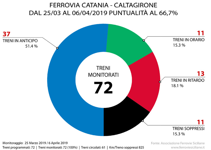 Ferrovia Catania-Caltagirone, dal 25/03 al 06/04 puntualità treni al 66.7%