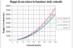 20161210 – 04 raggi di curvatura in funzione della velocità