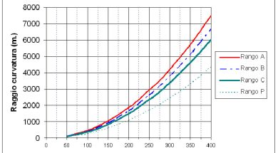 20161210 – 04 raggi di curvatura in funzione della velocità